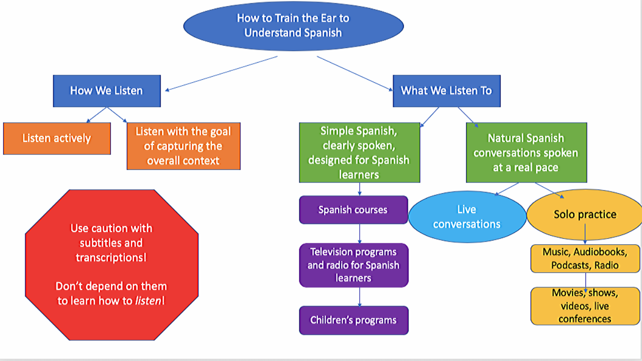 train-your-ear-to-understand-fast-native-spanish-speakers-english