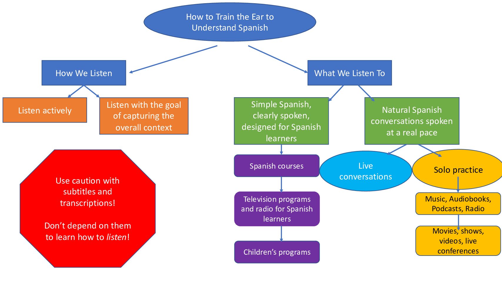 Train your Ear to Understand Spanish
